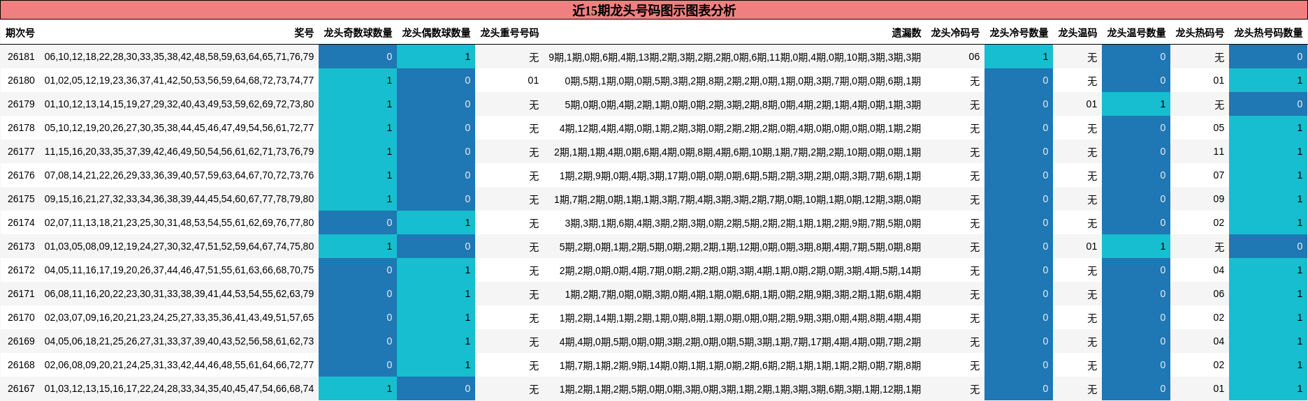 近15期龙头号码图示图表分析