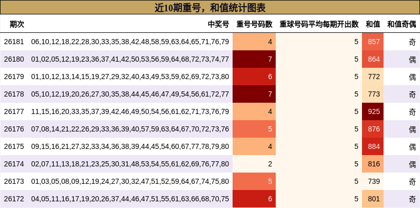 重号分析，和值分析