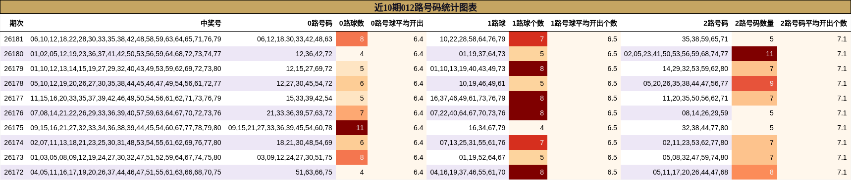 012路号码分析