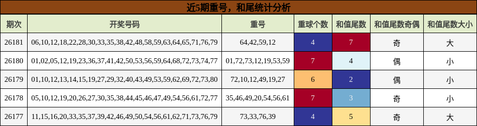 近5期重号，和尾统计分析