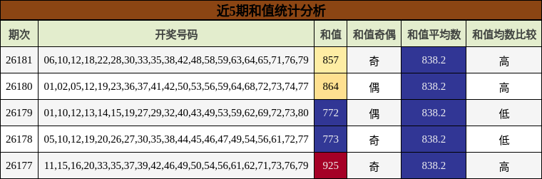 近5期和值统计分析