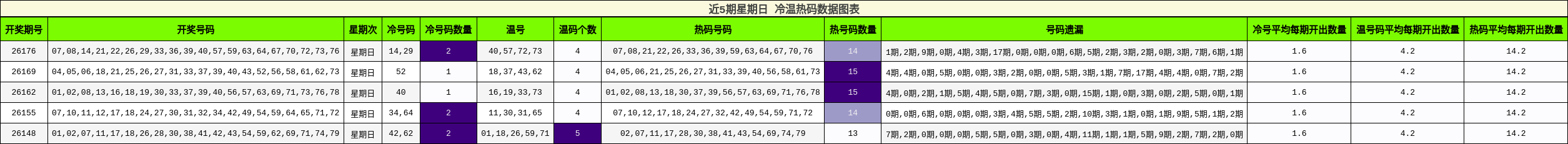冷温热码分析