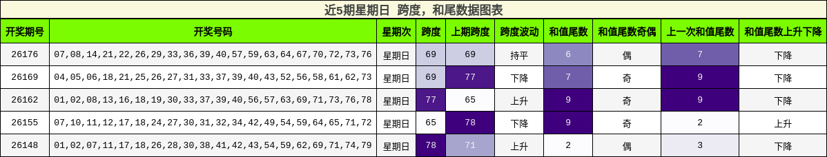 跨度分析,和尾分析