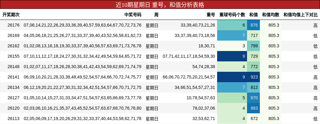 近10期星期日 重号，和值分析表格