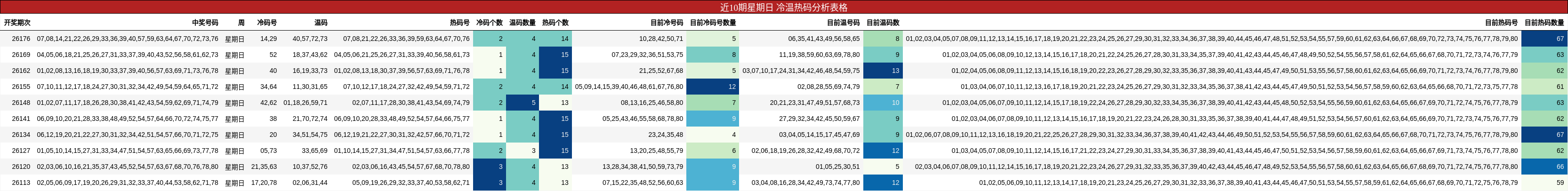 近10期星期日 冷温热码分析表格
