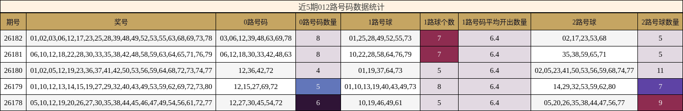 近5期012路号码数据统计