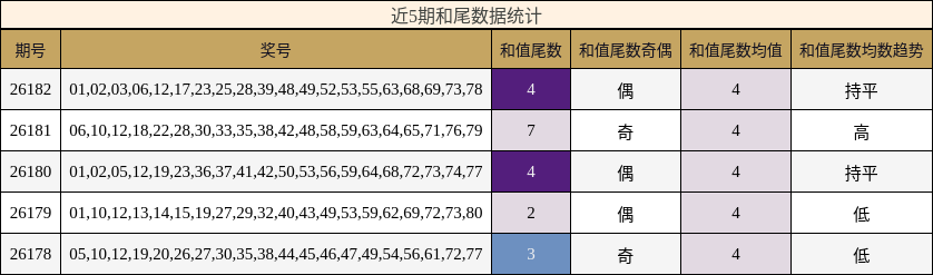 近5期和尾数据统计