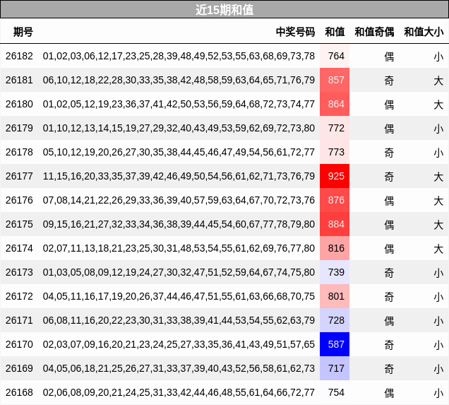 近15期和值