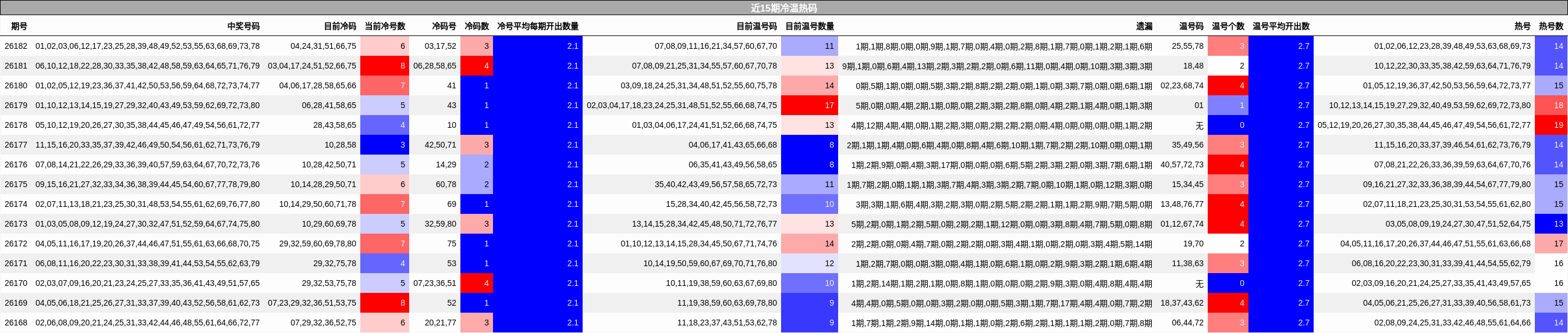 近15期冷温热码