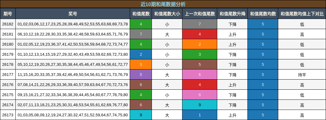 近10期和尾数据分析