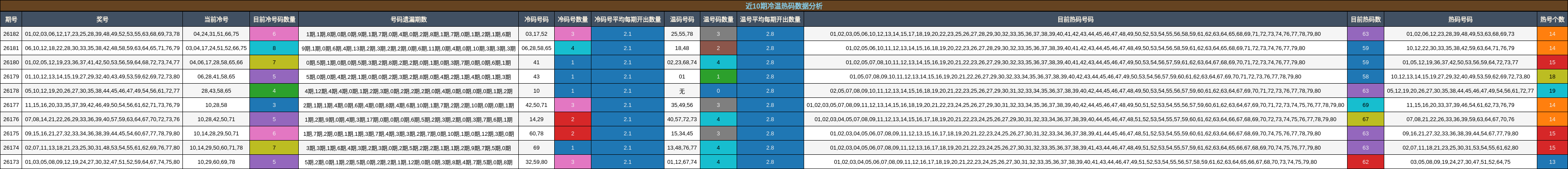 近10期冷温热码数据分析