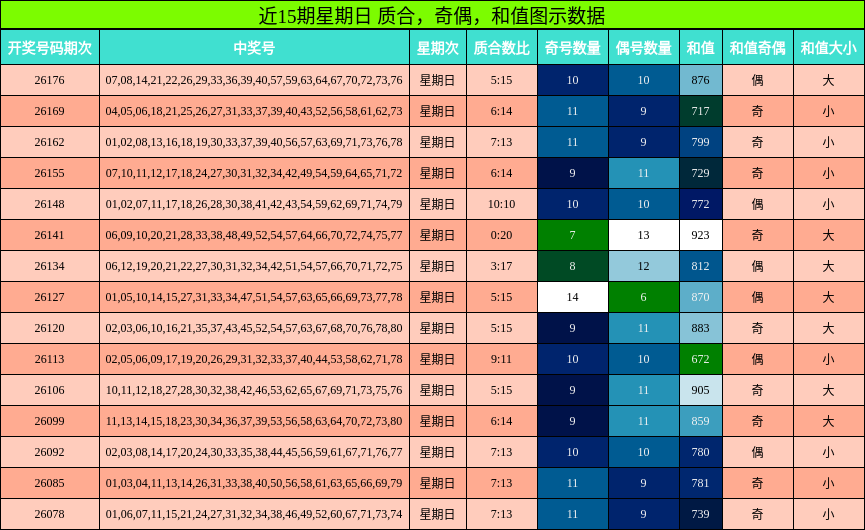 近15期星期日 质合，奇偶，和值图示数据