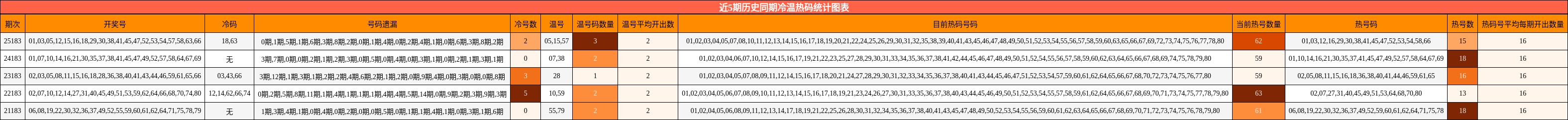 近5期历史同期冷温热码统计图表