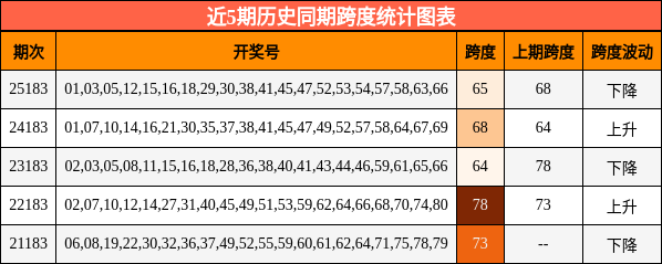 近5期历史同期跨度统计图表