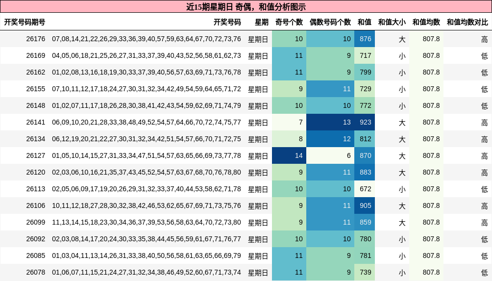 奇偶分析,和值分析