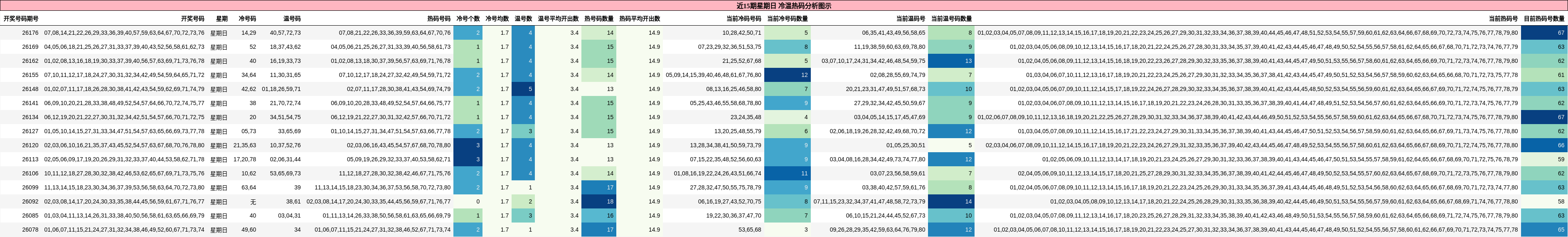 冷温热码分析