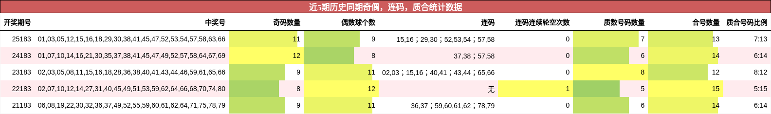 奇偶分析,连码分析,质合分析