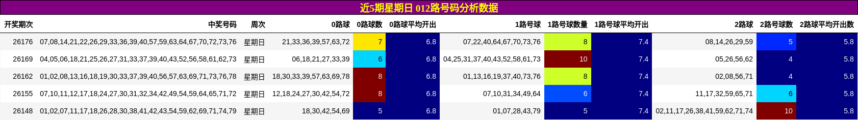 近5期星期日 012路号码分析数据