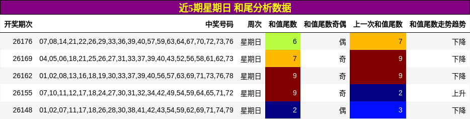 近5期星期日 和尾分析数据