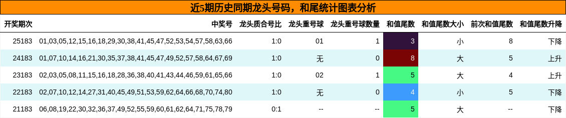 龙头号码分析,和尾分析