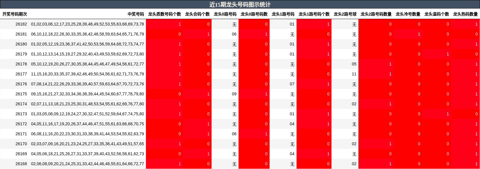 近15期龙头号码图示统计