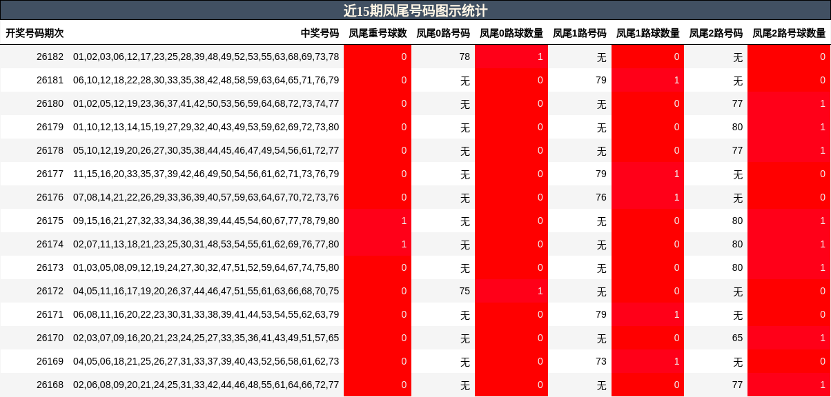 近15期凤尾号码图示统计
