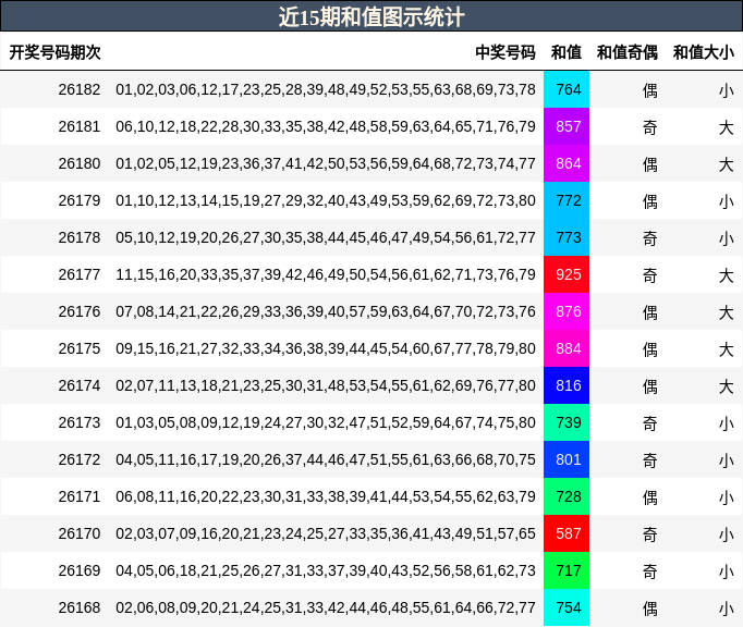 近15期和值图示统计