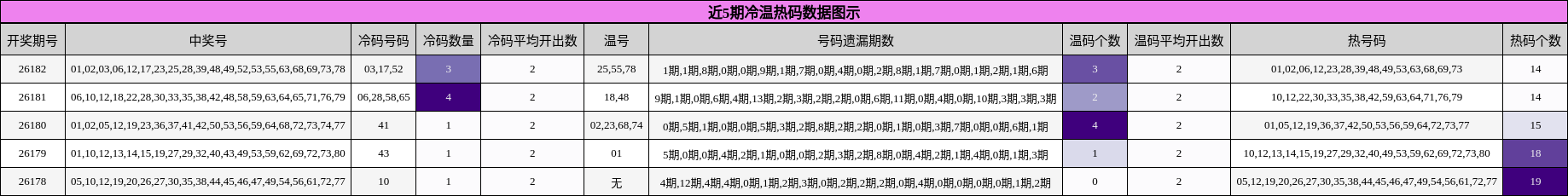 冷温热码分析