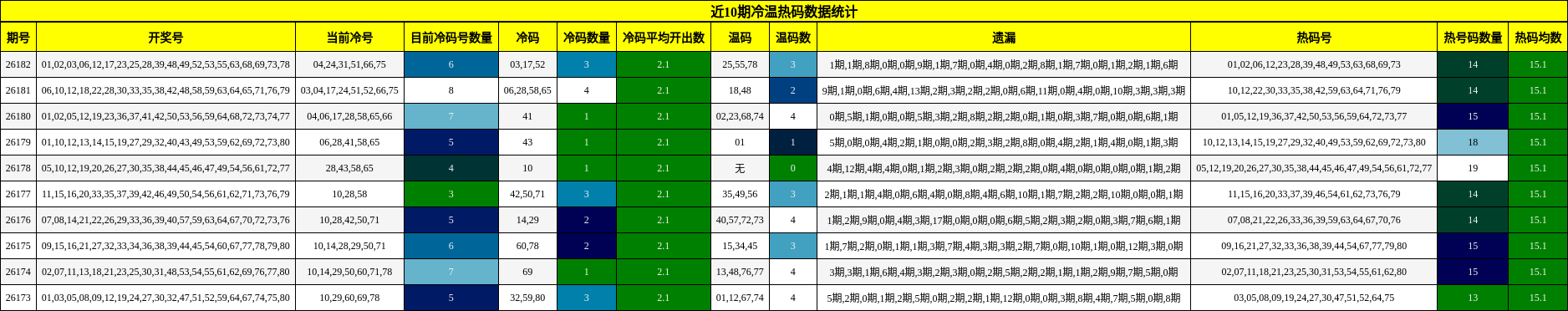 近10期冷温热码数据统计