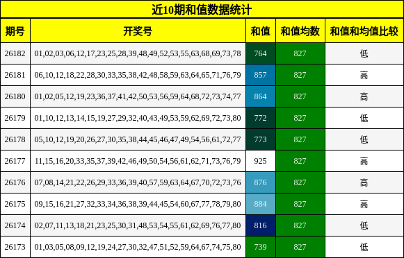 近10期和值数据统计