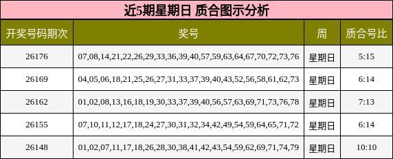 近5期星期日 质合图示分析