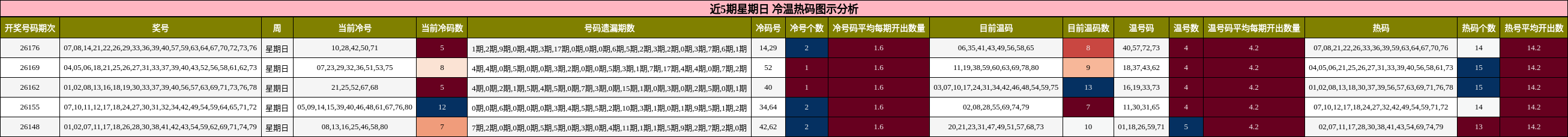 近5期星期日 冷温热码图示分析