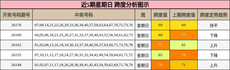 近5期星期日 跨度分析图示
