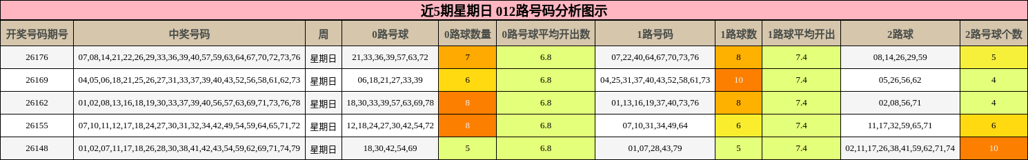 近5期星期日 012路号码分析图示