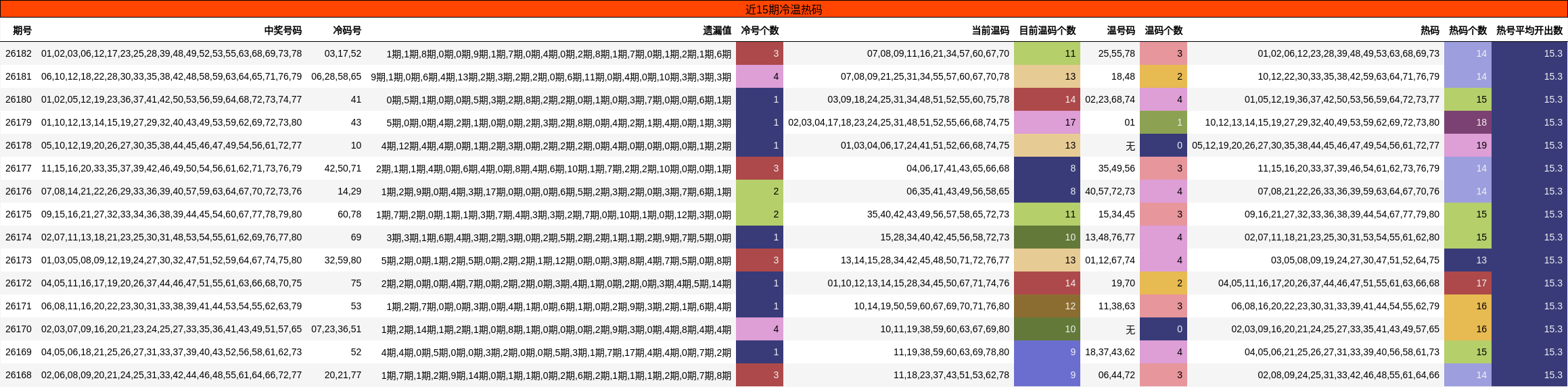 近15期冷温热码