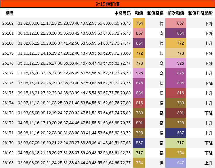 近15期和值