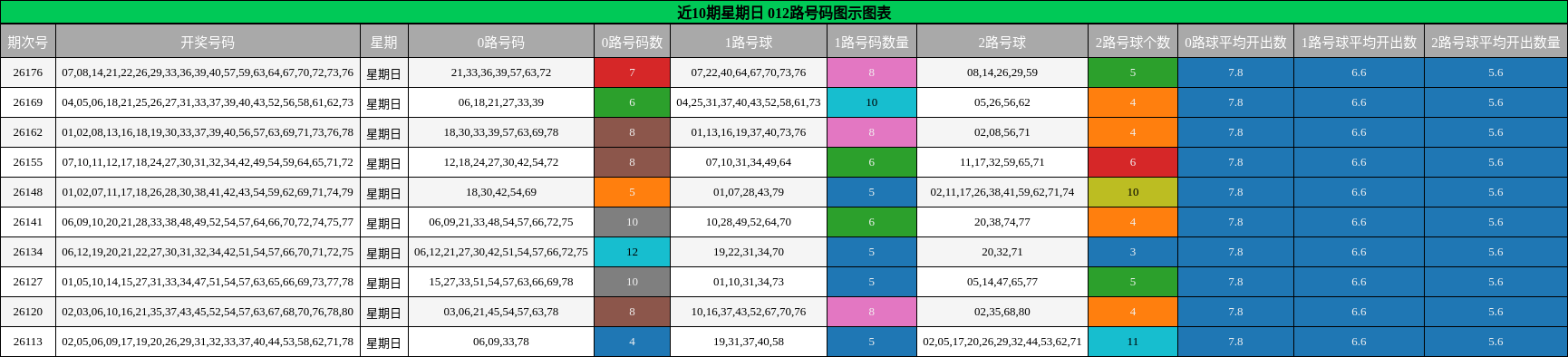 近10期星期日 012路号码分析