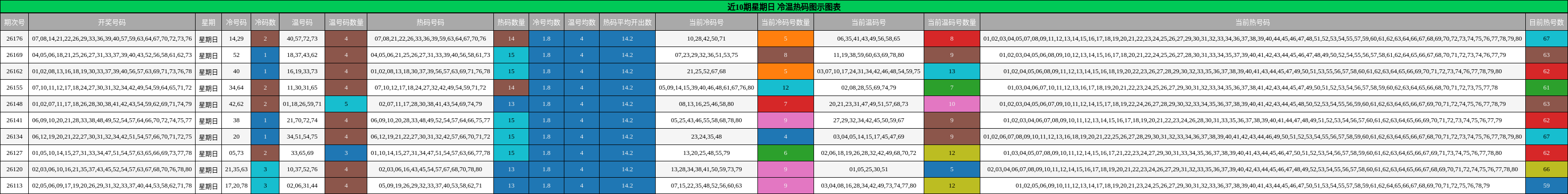 近10期星期日 冷温热码图示图表
