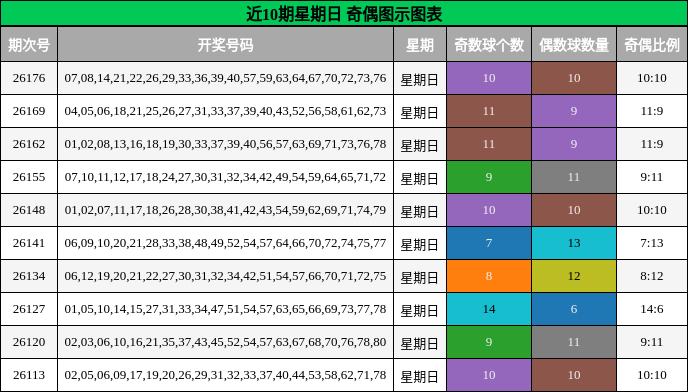 近10期星期日 奇偶图示图表