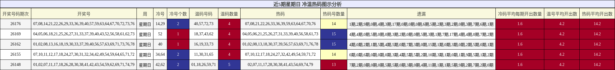 冷温热码分析