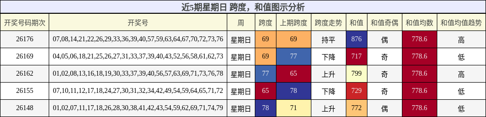 跨度分析,和值分析