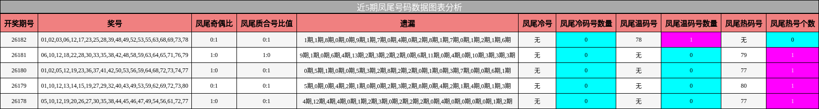 近5期凤尾号码数据图表分析