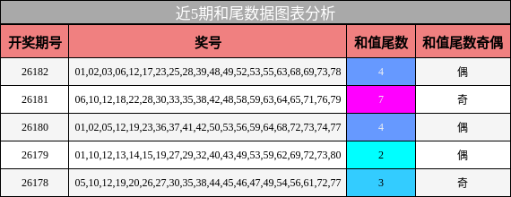 近5期和尾数据图表分析