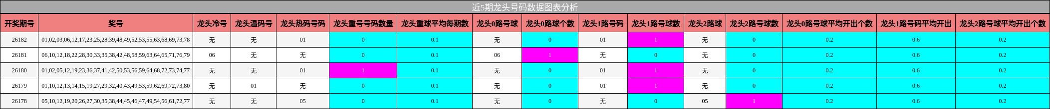 近5期龙头号码数据图表分析