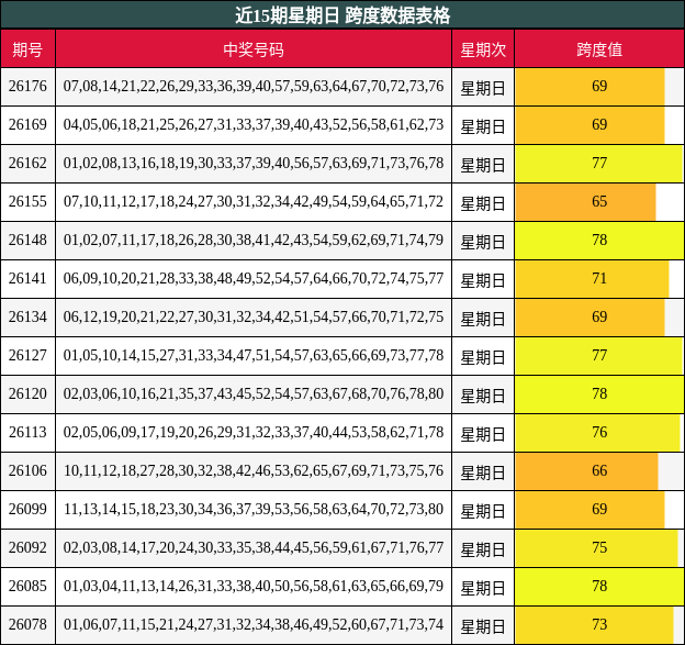 近15期星期日 跨度数据表格
