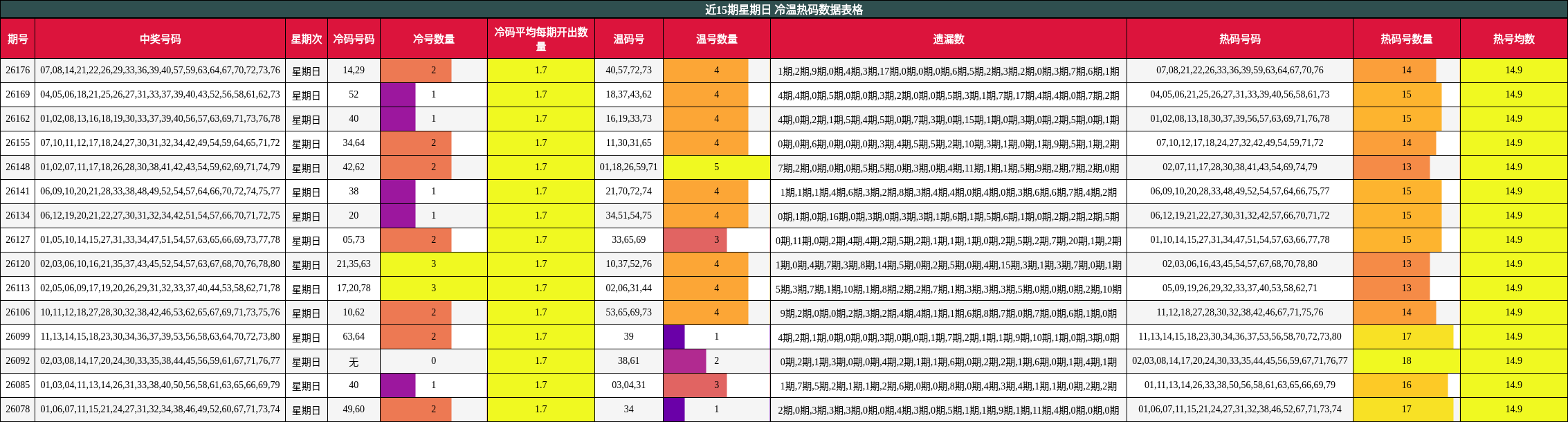 近15期星期日 冷温热码数据表格