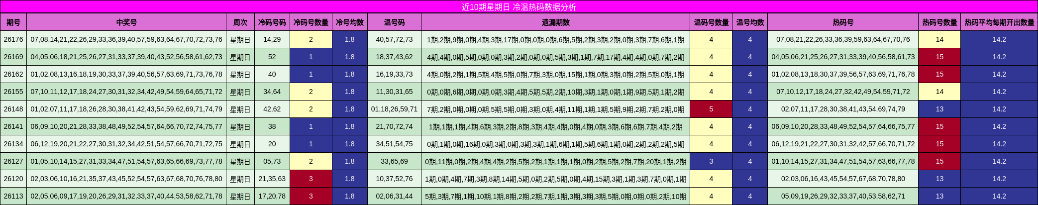 近10期星期日 冷温热码数据分析
