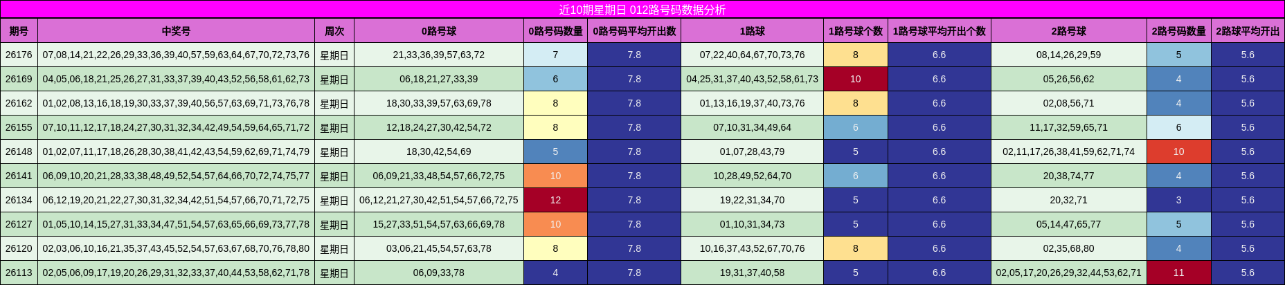 近10期星期日 012路号码数据分析