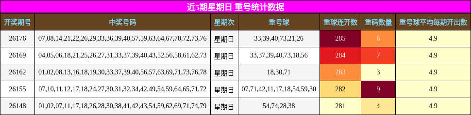 重号分析