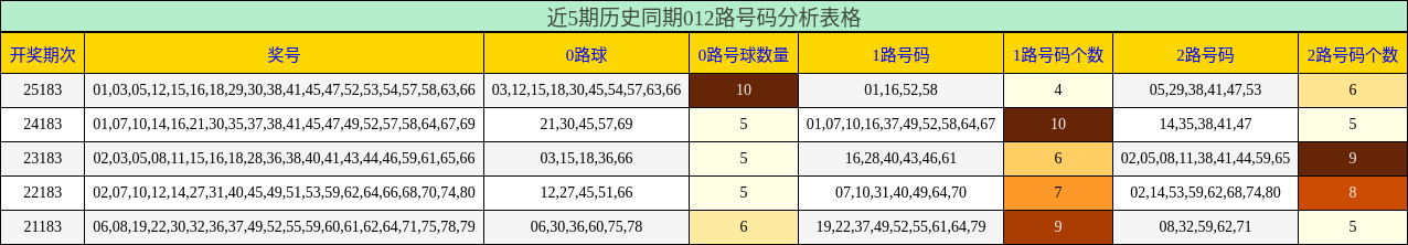 012路号码分析